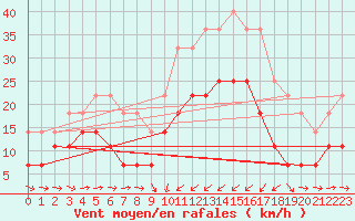 Courbe de la force du vent pour Solenzara - Base arienne (2B)