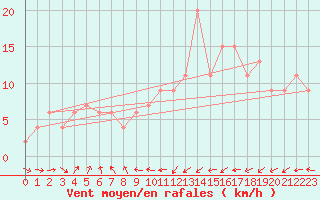 Courbe de la force du vent pour Oviedo