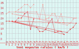 Courbe de la force du vent pour Grand Saint Bernard (Sw)