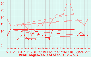 Courbe de la force du vent pour Pobra de Trives, San Mamede