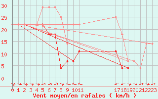 Courbe de la force du vent pour Tirgu Ocna