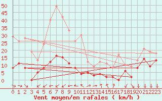 Courbe de la force du vent pour Quenza (2A)