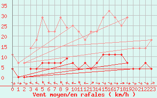 Courbe de la force du vent pour Plasencia