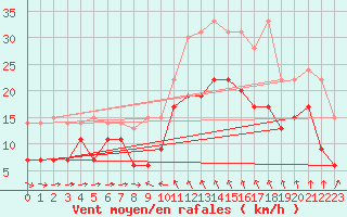 Courbe de la force du vent pour Solenzara - Base arienne (2B)