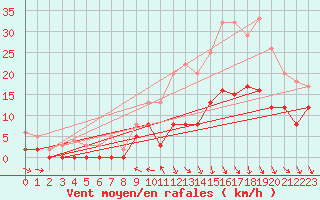 Courbe de la force du vent pour Brive-Souillac (19)