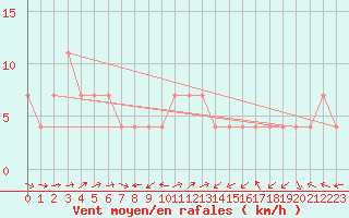 Courbe de la force du vent pour Veliko Gradiste