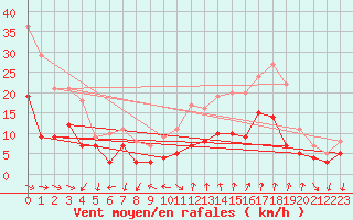 Courbe de la force du vent pour Saint-Andr-de-Sangonis (34)
