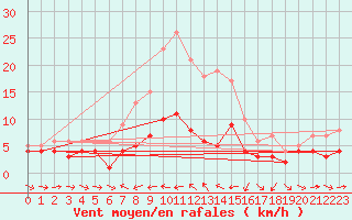 Courbe de la force du vent pour Ulm-Mhringen