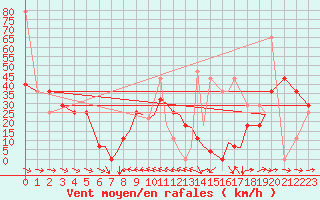 Courbe de la force du vent pour Hasvik