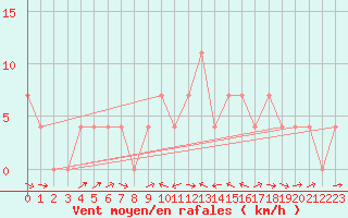 Courbe de la force du vent pour Weitensfeld