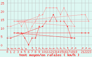 Courbe de la force du vent pour Mora