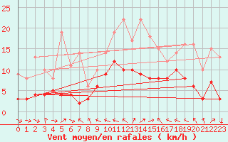 Courbe de la force du vent pour Ulm-Mhringen