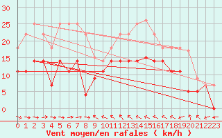 Courbe de la force du vent pour Mlaga Aeropuerto