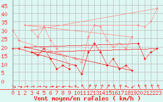 Courbe de la force du vent pour Aboyne