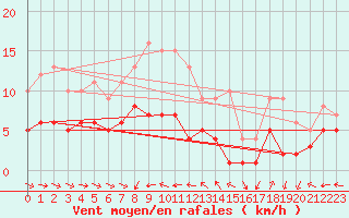 Courbe de la force du vent pour Weingarten, Kr. Rave