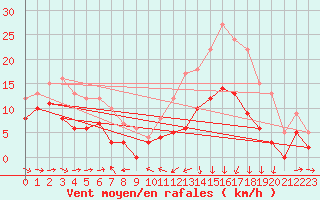 Courbe de la force du vent pour Caen (14)