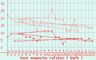 Courbe de la force du vent pour Simplon-Dorf