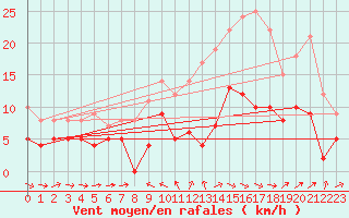 Courbe de la force du vent pour Col des Saisies (73)