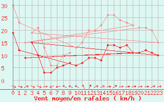 Courbe de la force du vent pour Ile de Groix (56)