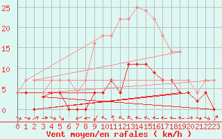 Courbe de la force du vent pour Porqueres