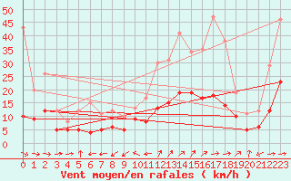 Courbe de la force du vent pour Soumont (34)