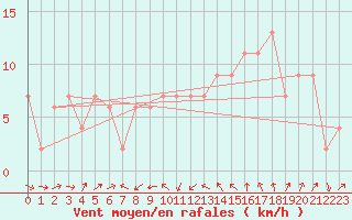 Courbe de la force du vent pour Ceuta