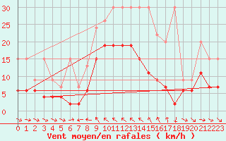 Courbe de la force du vent pour Simplon-Dorf