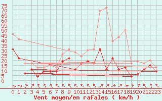 Courbe de la force du vent pour Rodez (12)