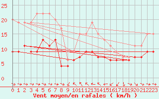 Courbe de la force du vent pour Solenzara - Base arienne (2B)