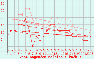 Courbe de la force du vent pour Solenzara - Base arienne (2B)