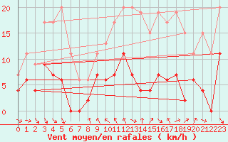 Courbe de la force du vent pour Mcon (71)