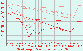 Courbe de la force du vent pour Biscarrosse (40)