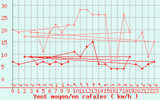 Courbe de la force du vent pour Simplon-Dorf