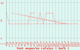 Courbe de la force du vent pour Pitztaler Gletscher