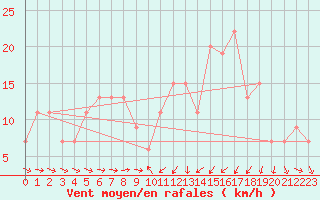 Courbe de la force du vent pour Castelln de la Plana, Almazora