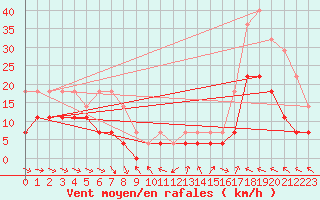 Courbe de la force du vent pour Veggli Ii