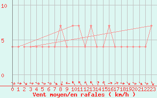 Courbe de la force du vent pour Mallnitz Ii