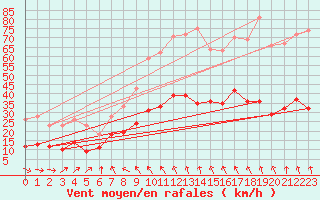 Courbe de la force du vent pour Oppde - crtes du Petit Lubron (84)