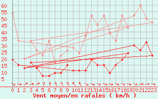 Courbe de la force du vent pour Ble - Binningen (Sw)