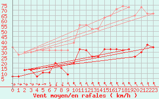 Courbe de la force du vent pour Gornergrat