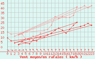 Courbe de la force du vent pour Tours (37)