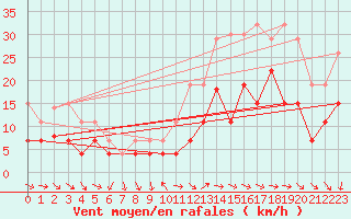 Courbe de la force du vent pour Saint-Nazaire (44)