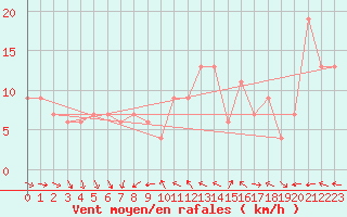 Courbe de la force du vent pour Isle Of Portland