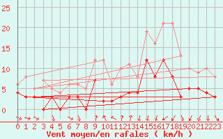 Courbe de la force du vent pour Vichy (03)