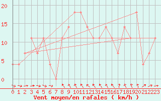 Courbe de la force du vent pour Hohe Wand / Hochkogelhaus