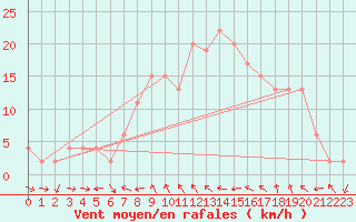 Courbe de la force du vent pour Aboyne