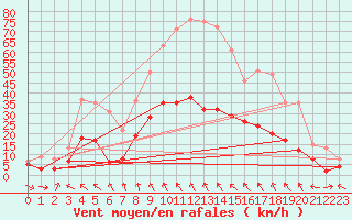 Courbe de la force du vent pour Mazet-Volamont (43)