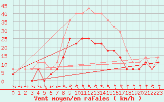 Courbe de la force du vent pour Sopron