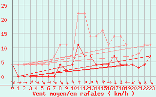 Courbe de la force du vent pour Cartagena