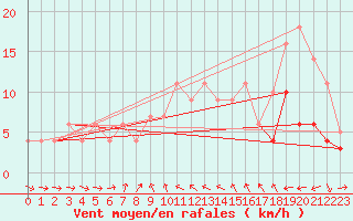 Courbe de la force du vent pour Alicante